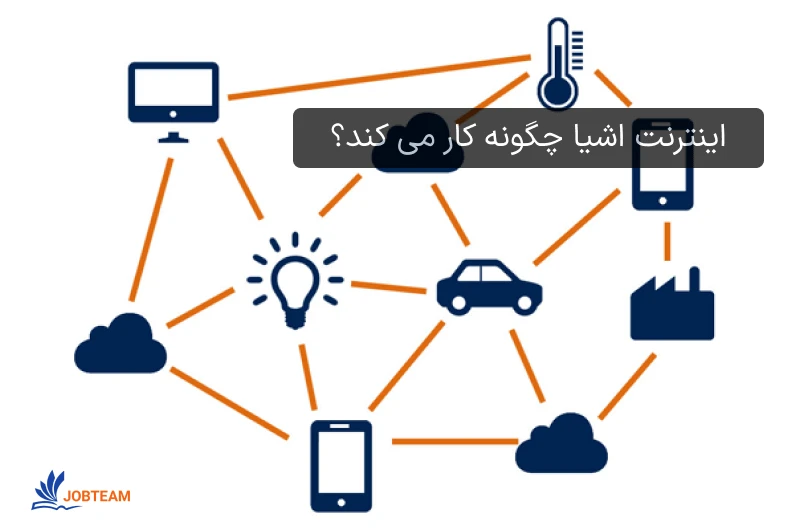 اینترنت اشیا (iot) چگونه کار می کند؟ اینترنت اشیا (iot) چگونه کار می کند؟
