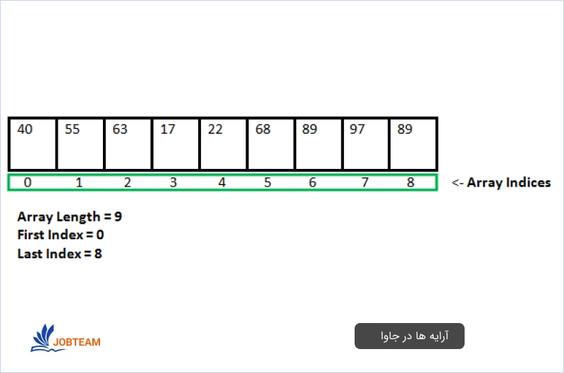 تعریف آرایه در جاوا تعریف آرایه در جاوا