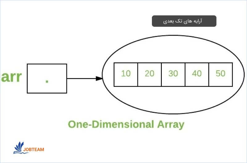 آرایه در جاوا تک بعدی آرایه در جاوا تک بعدی