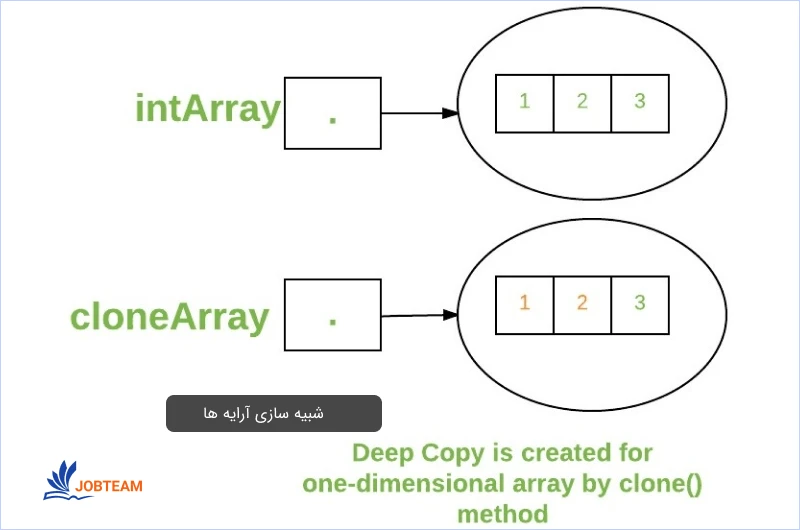 شبیه سازی آرایه ها در جاوا شبیه سازی آرایه ها در جاوا