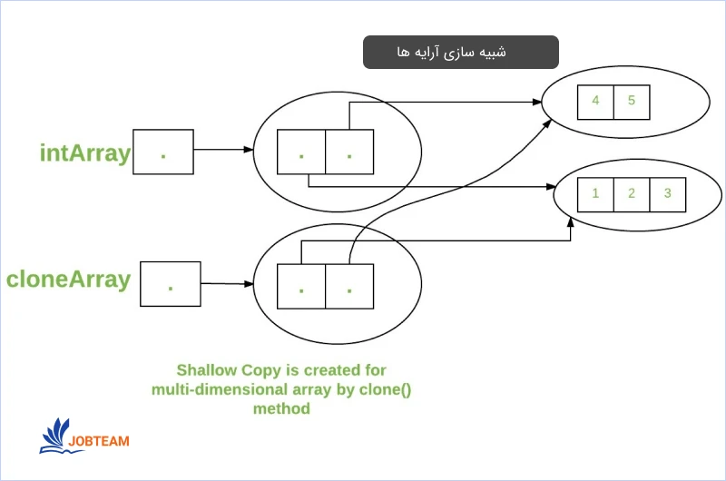 شبیه سازی آرایه ها در جاوا شبیه سازی آرایه ها در جاوا