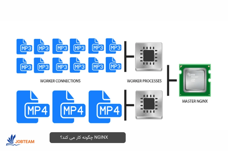 وب سرور nginx (انجین ایکس) چگونه کار می کند؟ وب سرور nginx (انجین ایکس) چگونه کار می کند؟