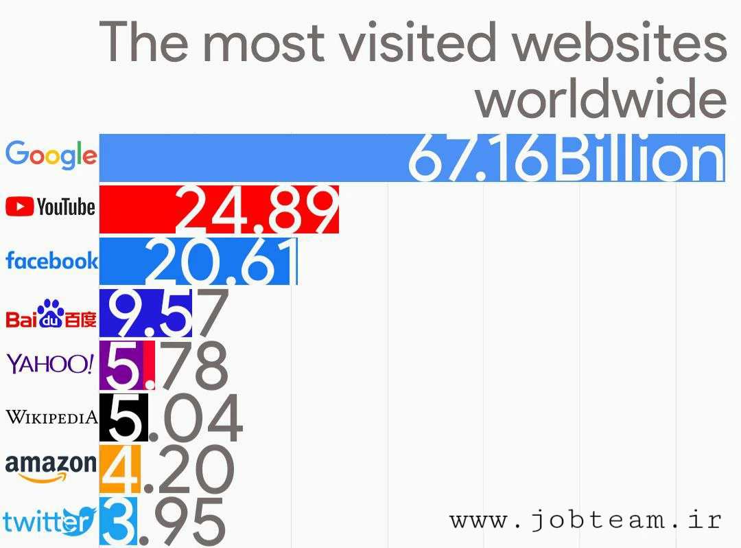 نمودار برترین و پربازدیدترین سایت های جهان از دیدگاه الکسا  نمودار برترین و پربازدیدترین سایت های جهان از دیدگاه الکسا