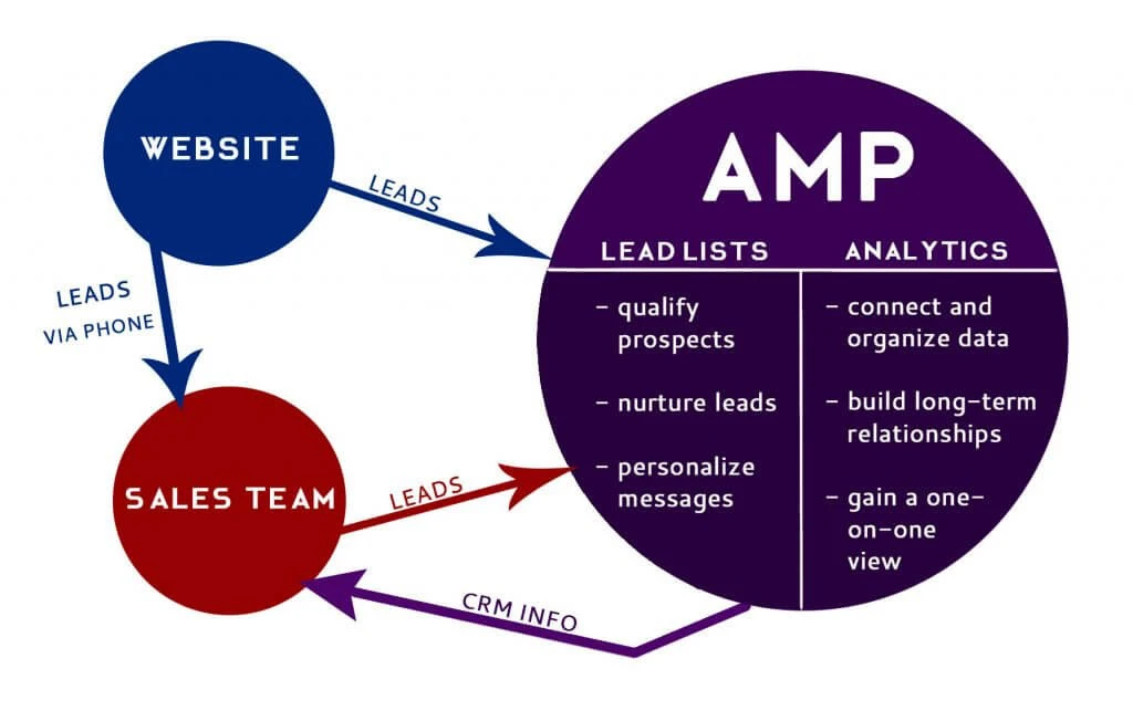 تجزیه و تحلیل بازدید کنندگان AMP :بهبود تجربه کاربری با amp و تاثیر آن در سئو تجزیه و تحلیل بازدید کنندگان AMP :بهبود تجربه کاربری با amp و تاثیر آن در سئو
