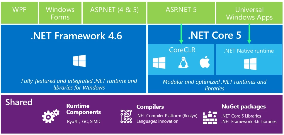 دات نت کور (asp.net core) چیست؟ دات نت کور (asp.net core) چیست؟