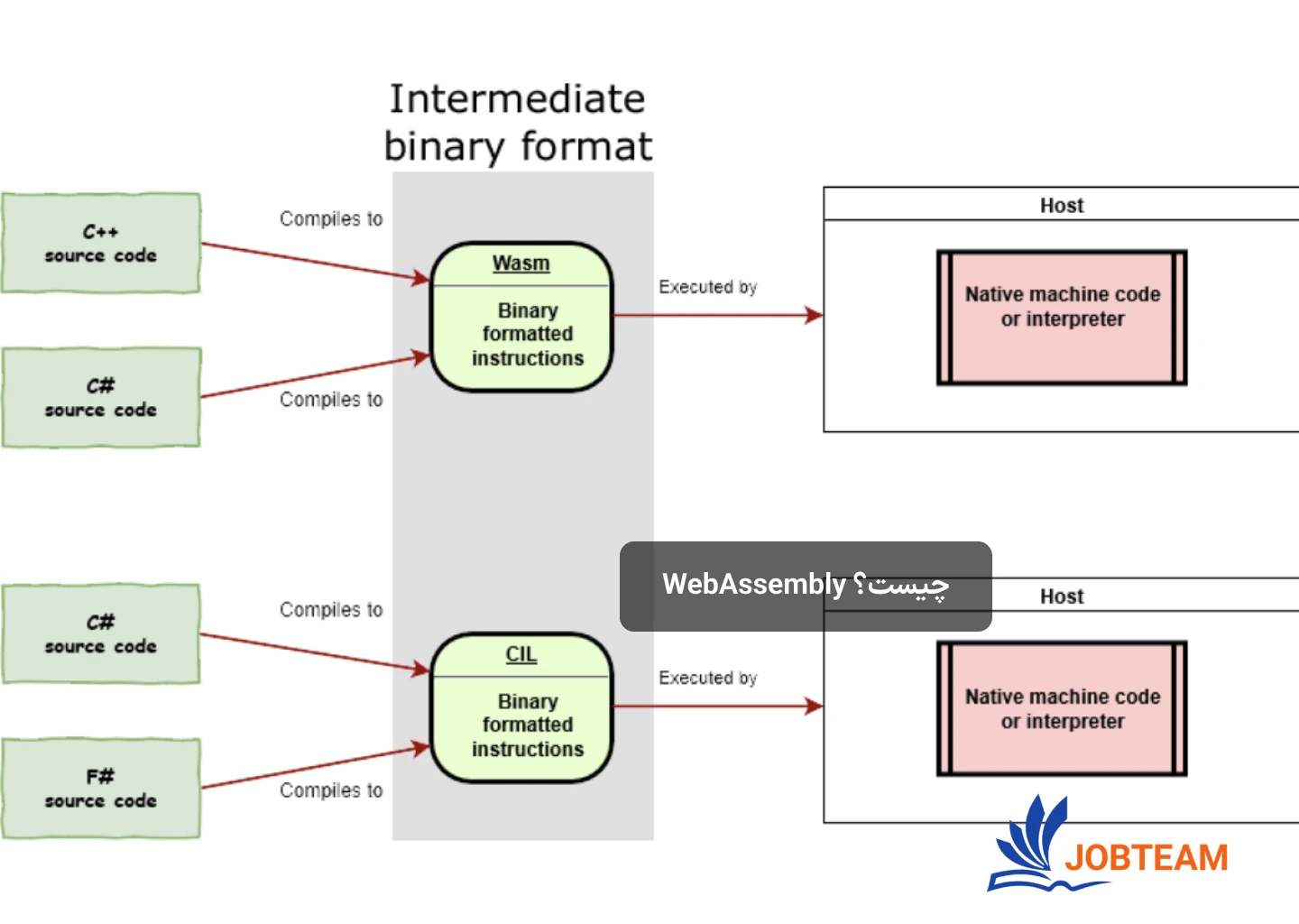 WebAssembly چیست؟ WebAssembly چیست؟