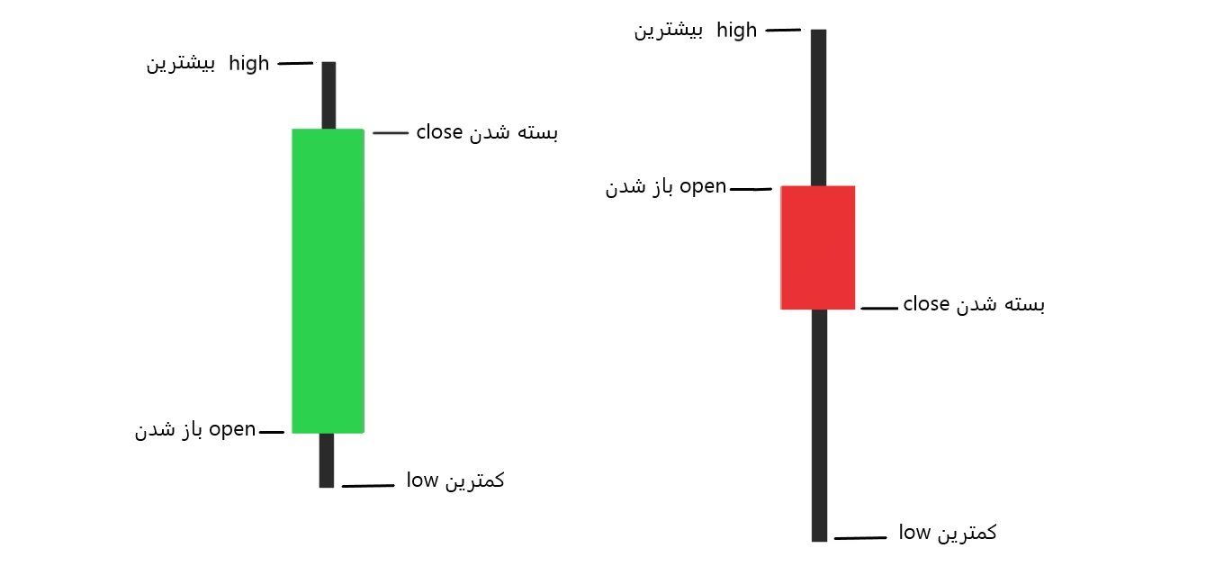 اطلاعاتی که کندل ها در اختیار ما میگزارند اطلاعاتی که کندل ها در اختیار ما میگزارند