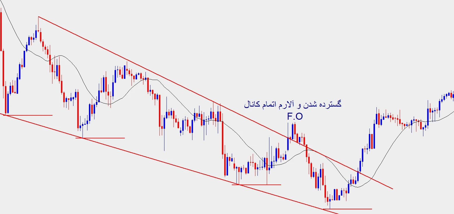 چرخه های بازار چرخه های بازار