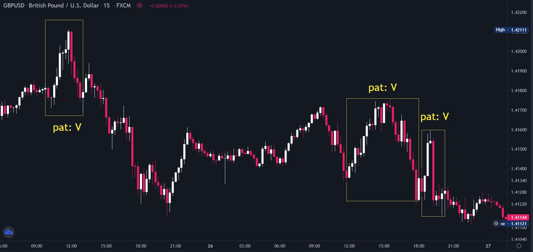 چرخه های بازار چرخه های بازار الگوی v