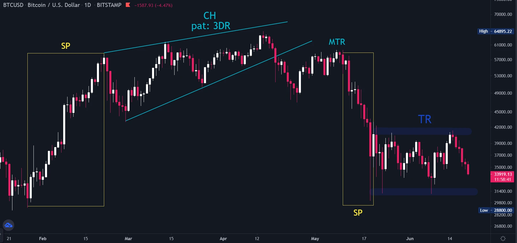 چرخه های بازار چرخه های بازار الگوی v