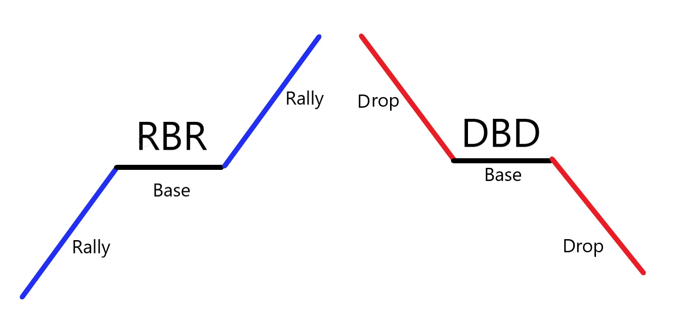گره معاملاتی در فارکس رالی بیس رالی (RBR) گره معاملاتی در فارکس رالی بیس رالی (RBR)