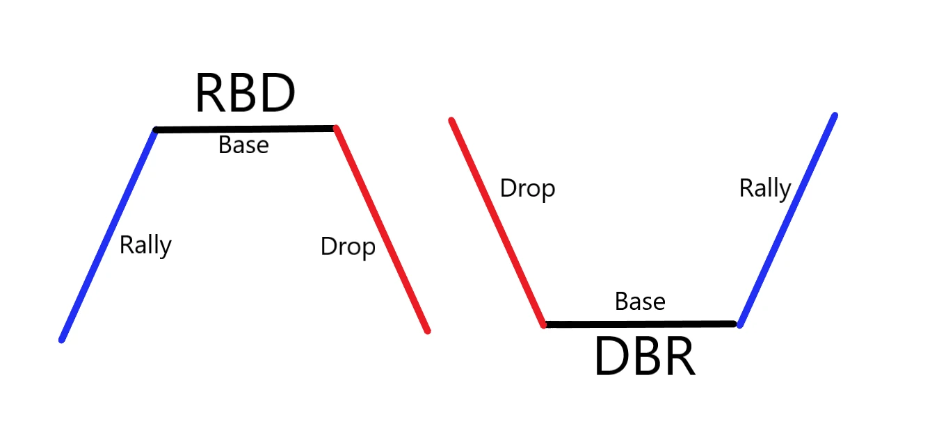 گره معاملاتی در فارکس رالی بیس دراپ (RBD) گره معاملاتی در فارکس رالی بیس دراپ (RBD)