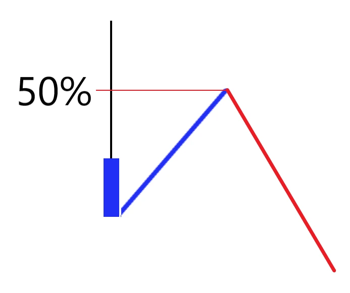 گره معاملاتی فارکس LONG SHADOW گره معاملاتی فارکس LONG SHADOW