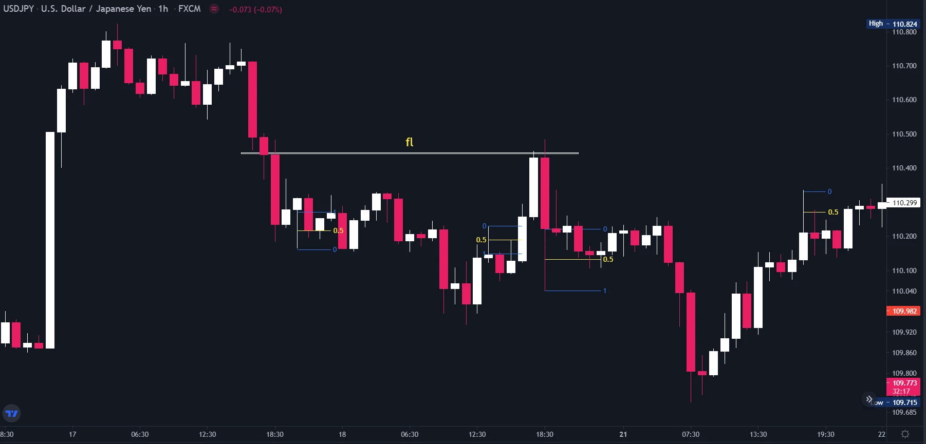 گره معاملاتی فارکس LONG SHADOW