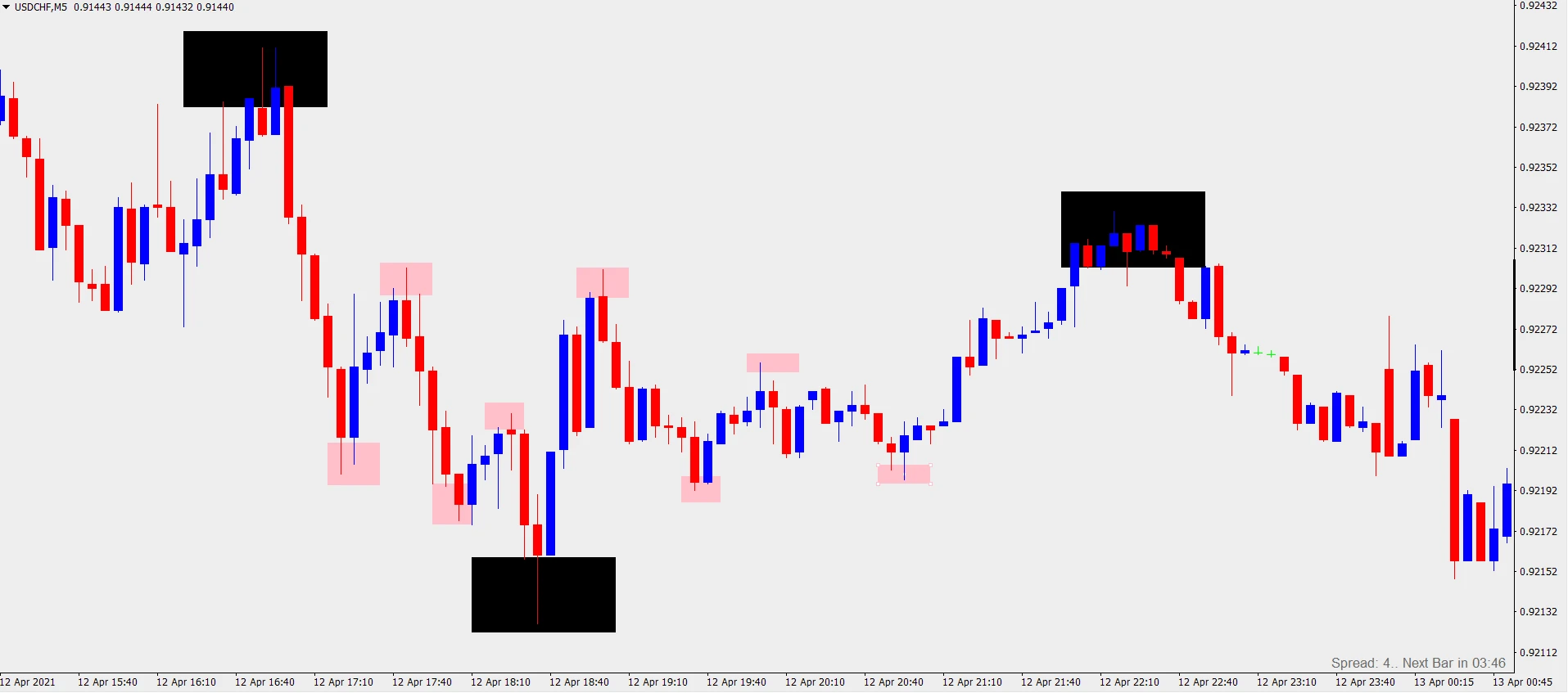 مینور به هر تغییر فاز در قیمت مینور می گویند