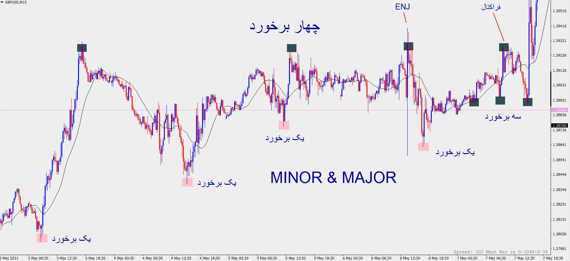 ماژور و مینور سطحی که از قدرت بالاتری برخوردار باشد را پییوت ماژور و سطحی که از قدرت کمتری برخوردار باشد مینور می گوییم.