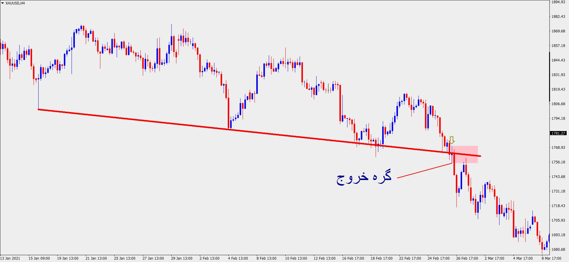 پولبک عادی (Normal Pullback) پولبک عادی (Normal Pullback)