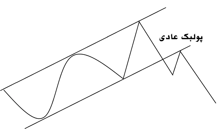 پولبک عادی (Normal Pullback) پولبک عادی (Normal Pullback)