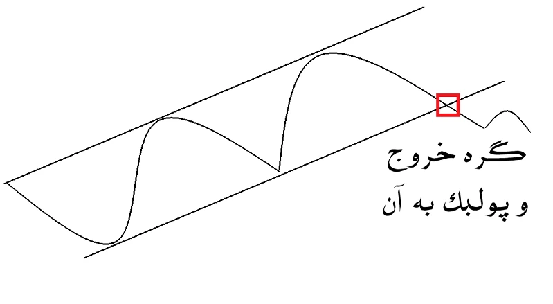 پولبک به گره خروج (Pullback to exit node) پولبک به گره خروج (Pullback to exit node)