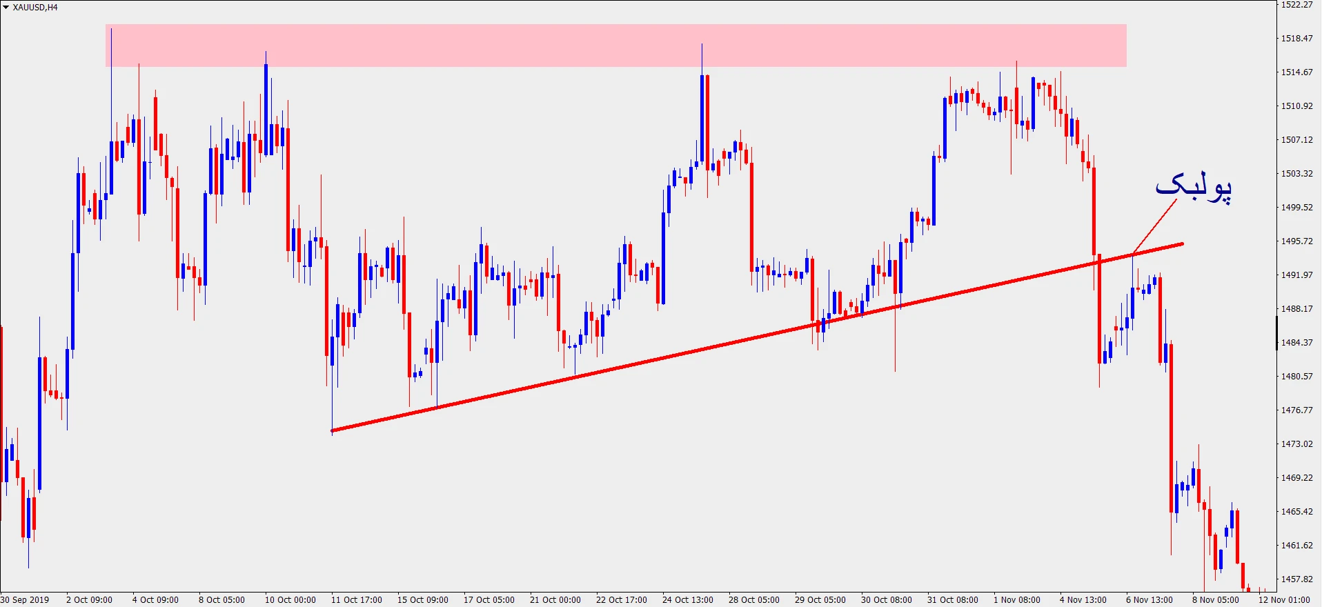 پولبک عادی (Normal Pullback) پولبک عادی (Normal Pullback)