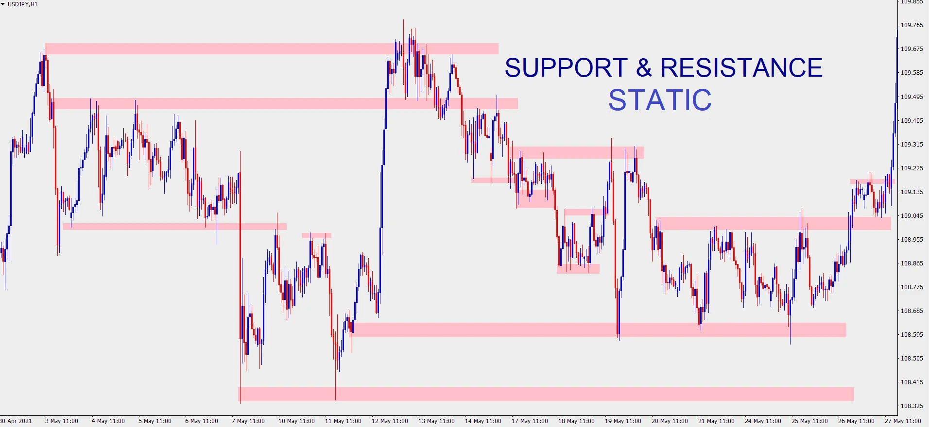 حمایت یا مقاومت استاتیک حمایت یا مقاومت استاتیک به این معنی می باشد که محدوده قیمتی ثابت می باشد