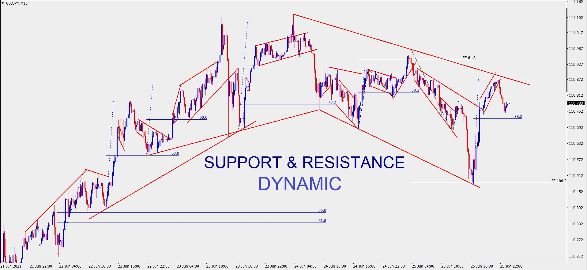 حمایت یا مقاومت داینامیک حمایت یا مقاومت داینامیک با استفاده از ابزار ها رسم می شود و در گذر زمان تغییر می کند