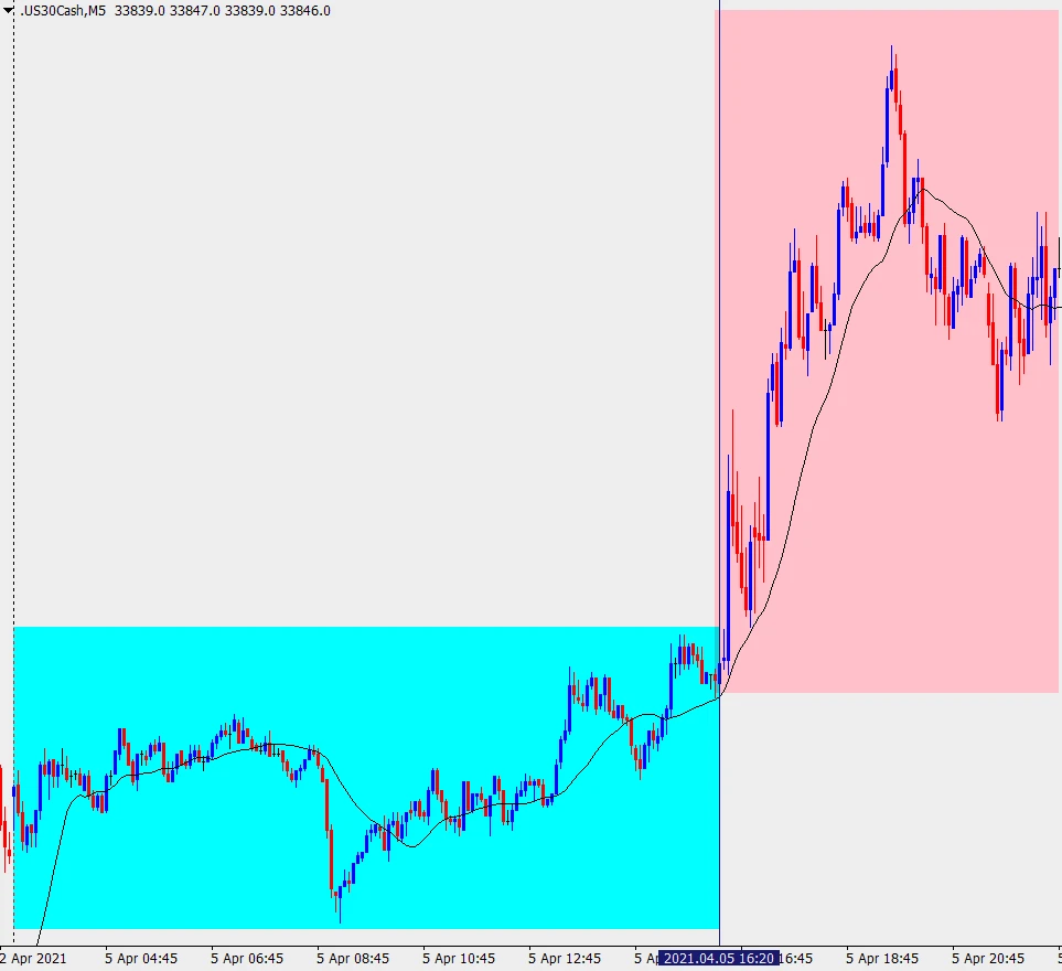 تحلیل زمانی و سشن های معاملاتی بورس آمریکا