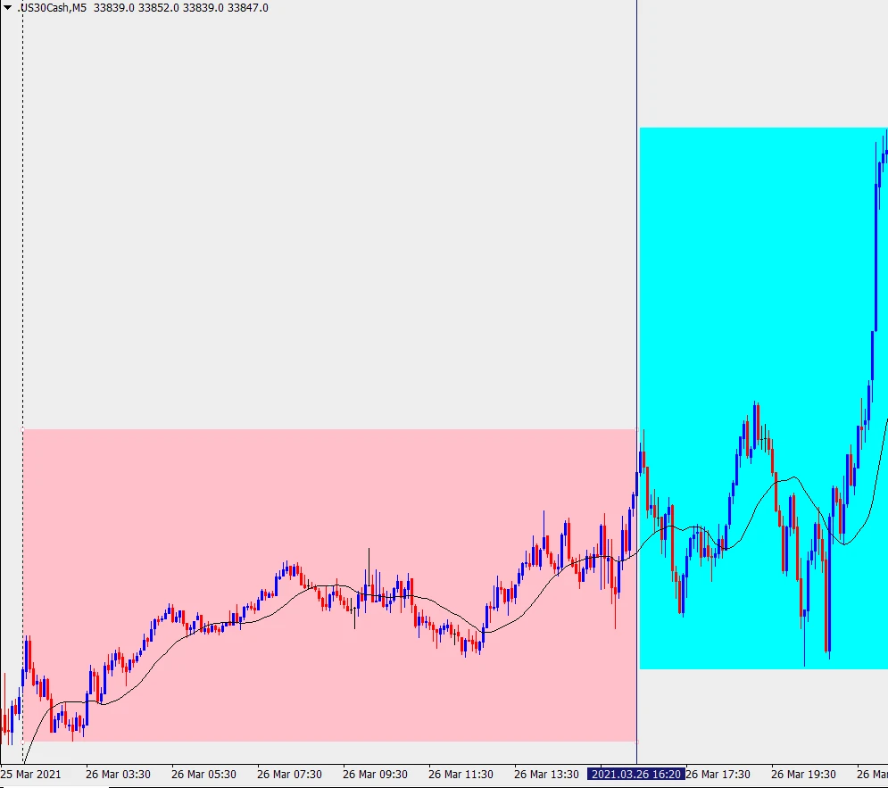 تحلیل زمانی و سشن های معاملاتی کندل ها