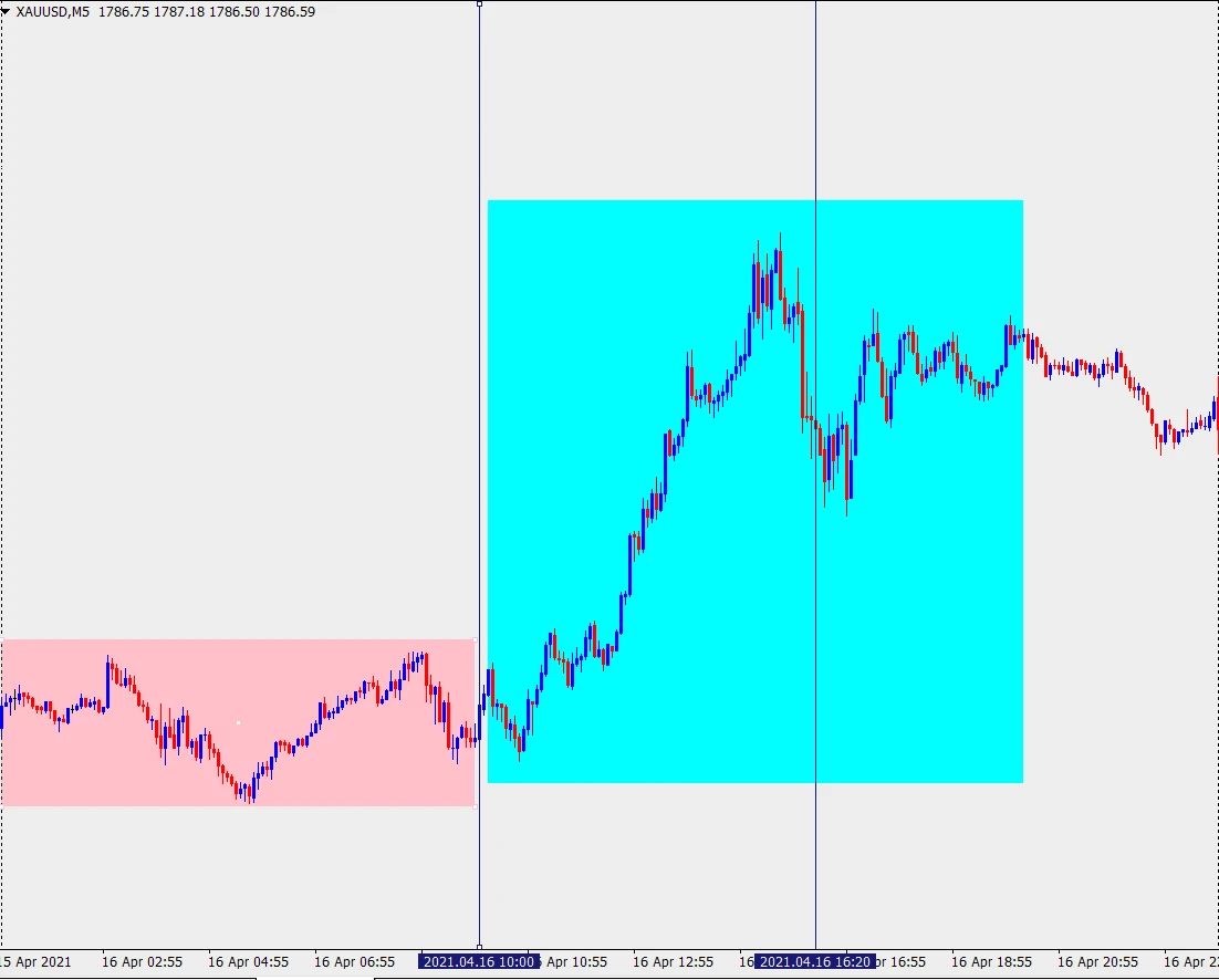 تحلیل زمانی و سشن های معاملاتی شاخص طلا