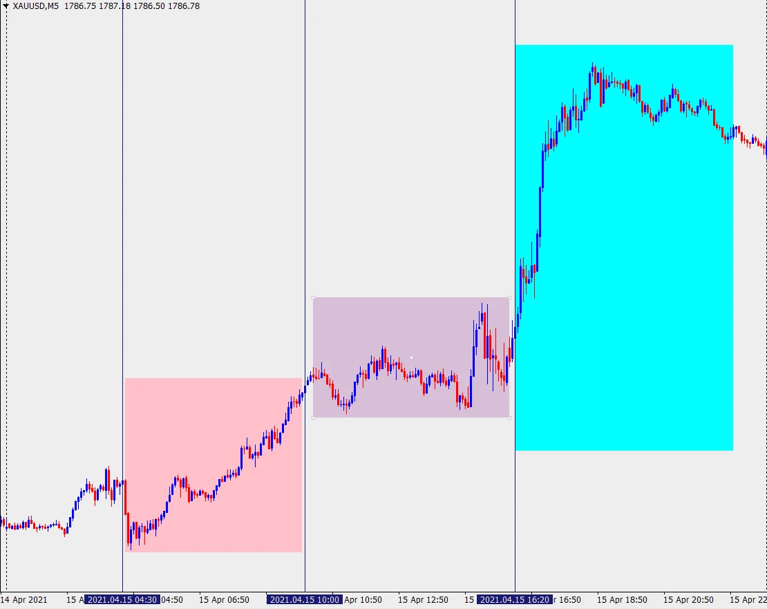 تحلیل زمانی و سشن های معاملاتی شاخص طلا