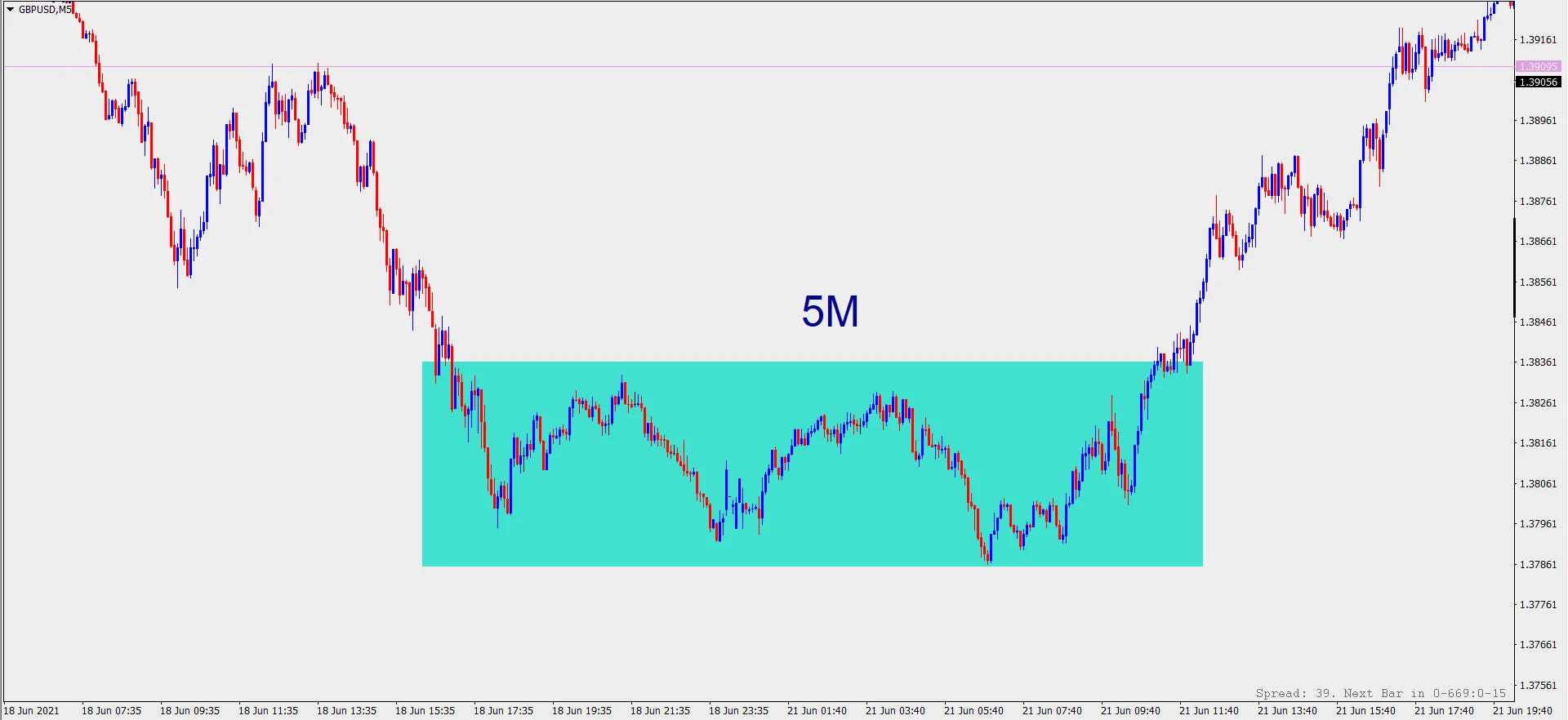 مشخصات تایم فریم (پرایس اکشن)