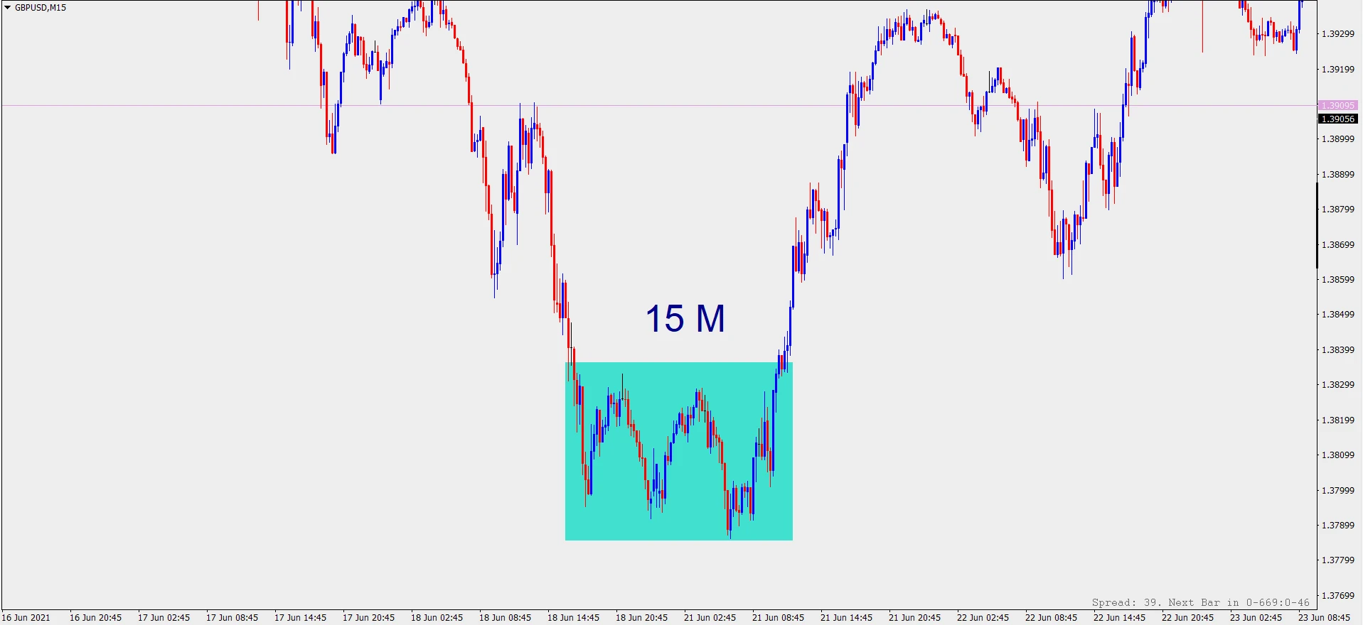 مشخصات تایم فریم (پرایس اکشن)