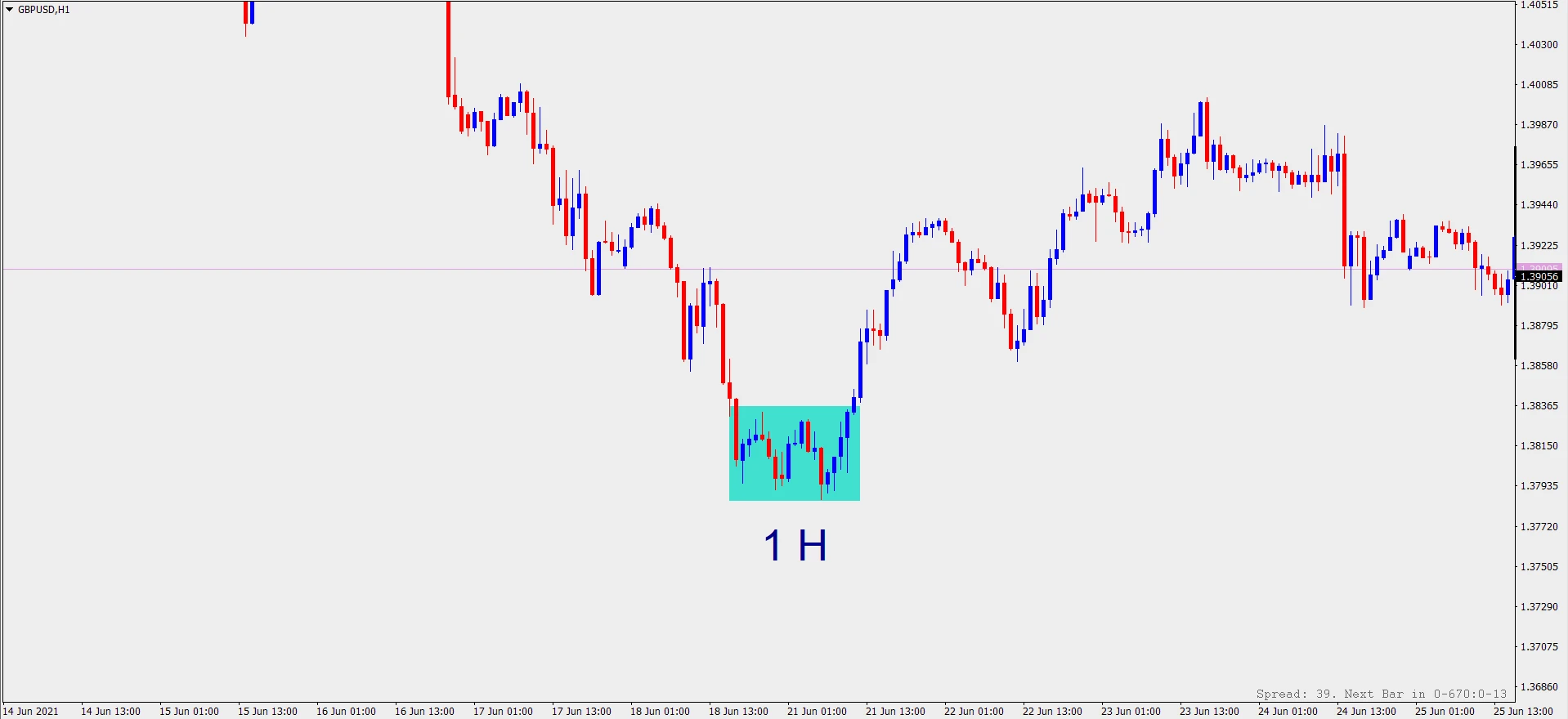 مشخصات تایم فریم (پرایس اکشن)
