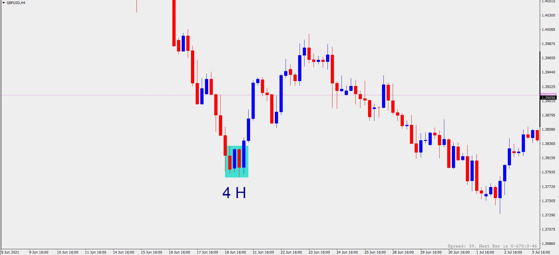مشخصات تایم فریم (پرایس اکشن)