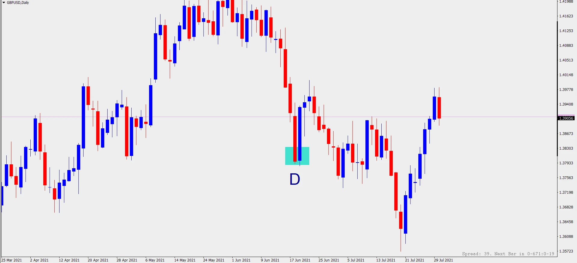 مشخصات تایم فریم (پرایس اکشن)