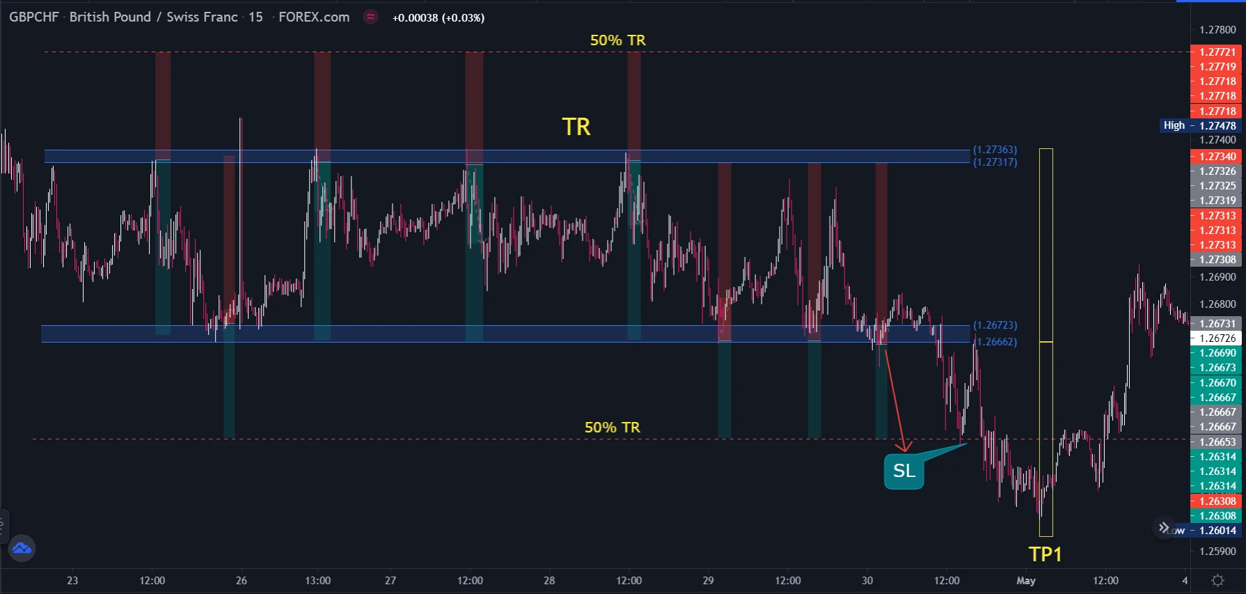  تریدینگ رنج ها اندیکاتور ها