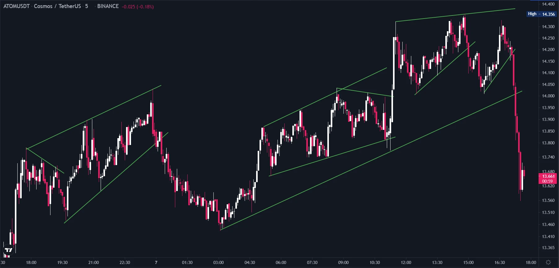 خط روند ابزاریست که در تحلیل تکنیکال کاربرد دارد 
