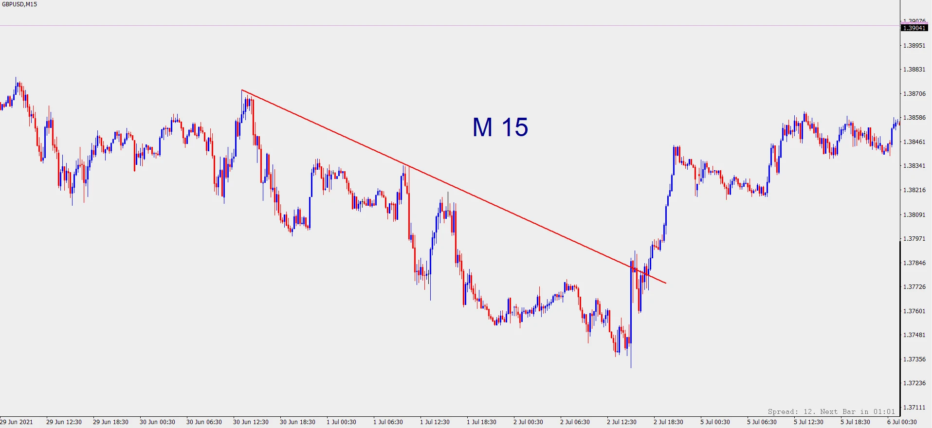 نحوه تشخیص تایم فریم خط روند