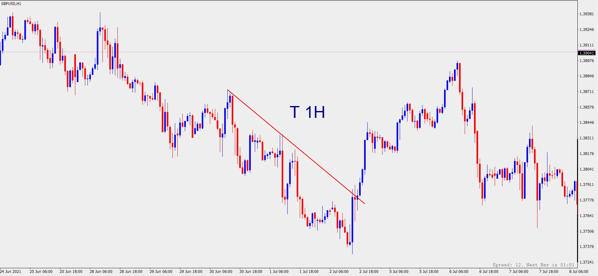 نحوه تشخیص تایم فریم خط روند