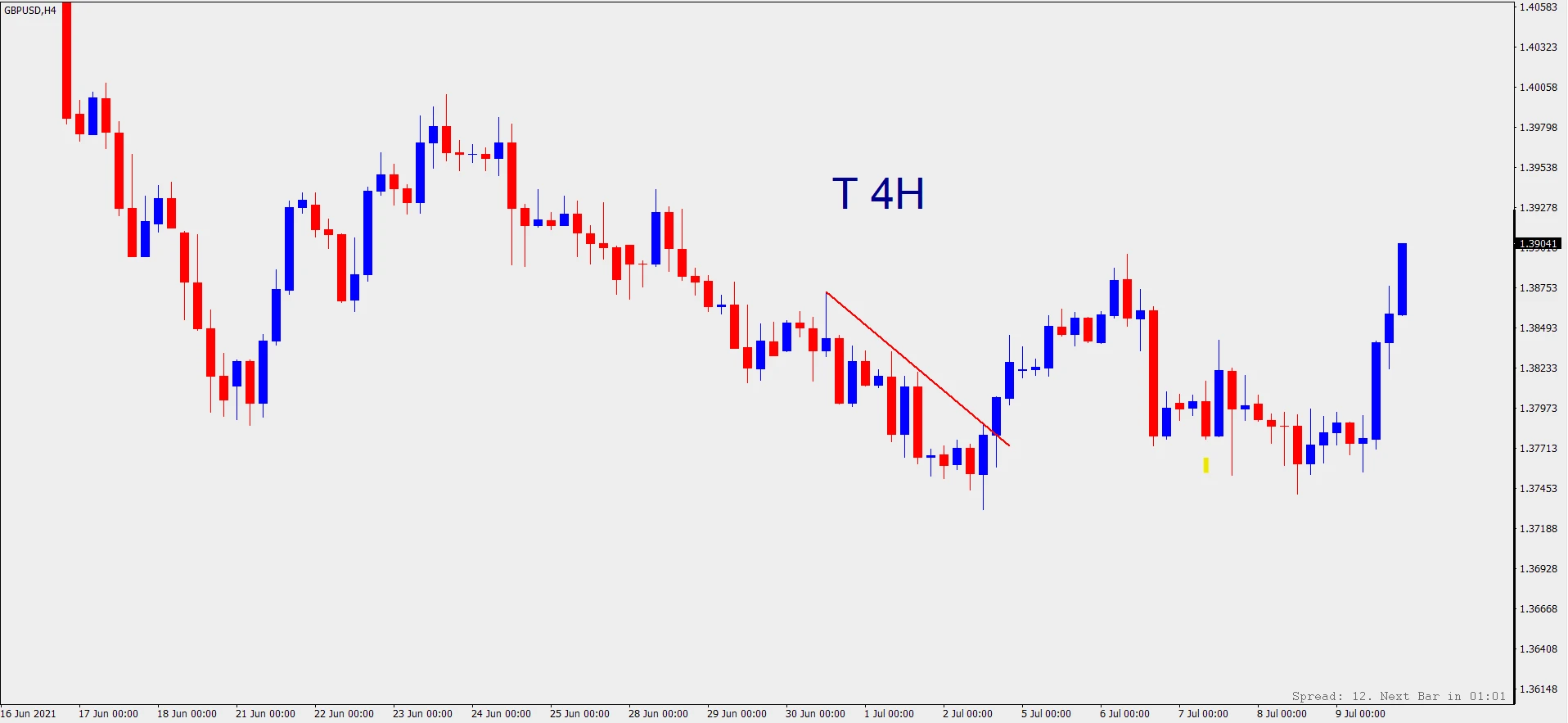 نحوه تشخیص تایم فریم خط روند