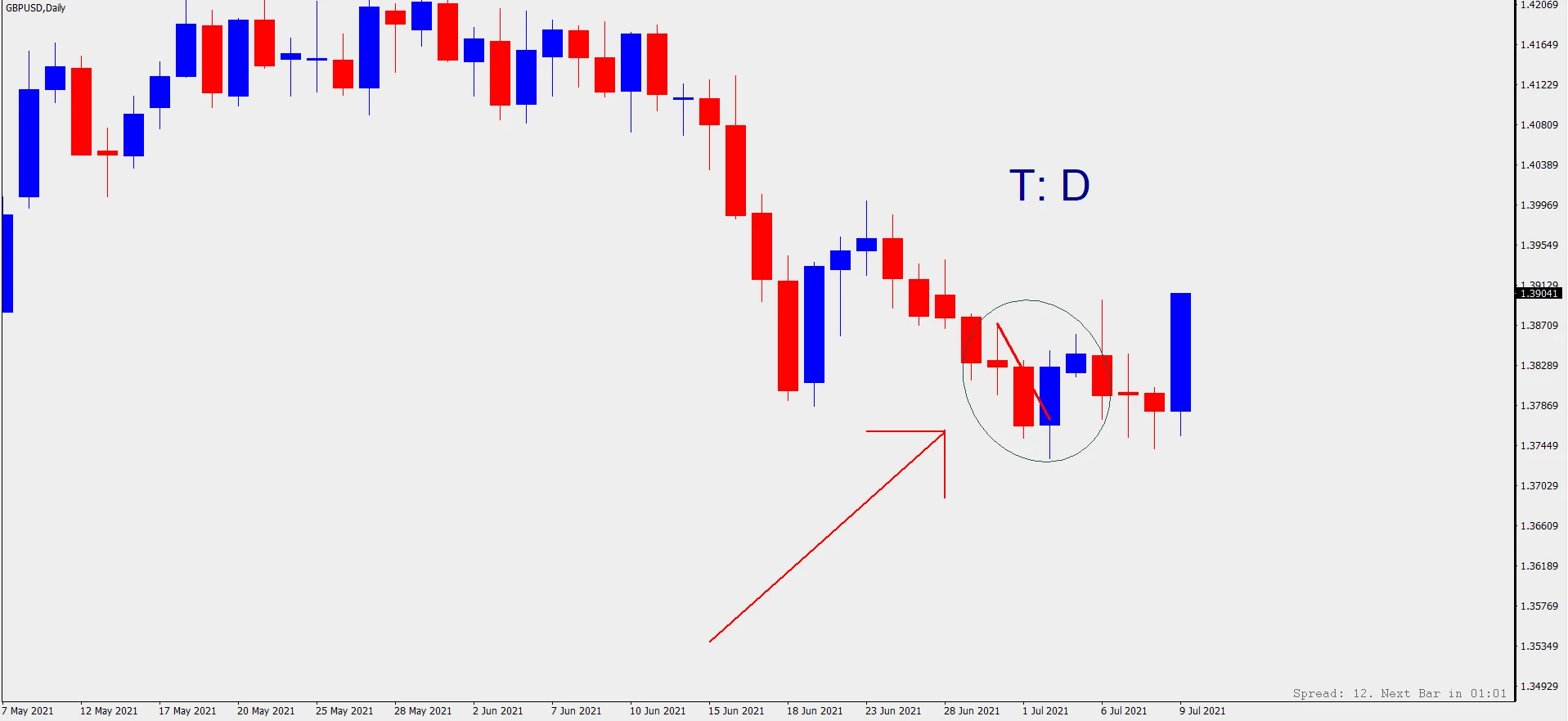 نحوه تشخیص تایم فریم خط روند