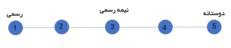 جنس یا لحن تولید محتوا در بریف محتوا جنس یا لحن تولید محتوا در بریف محتوا