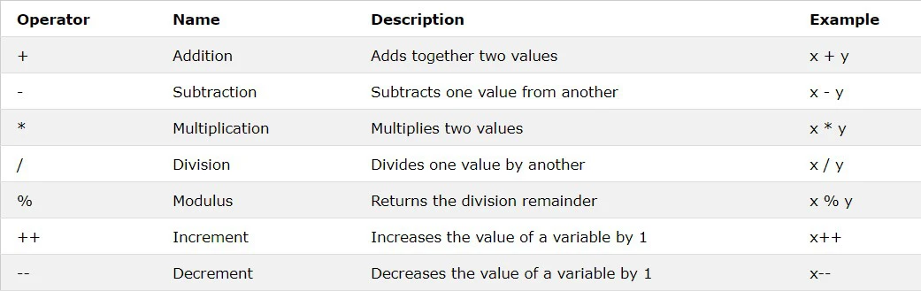 عملگر های حسابی برای ریاضی در سی شارپ عملگر های حسابی برای ریاضی در سی شارپ
