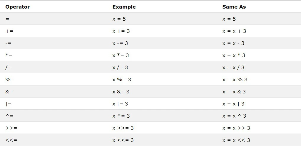 از عملگرهای واگذاری برای اختصاص مقادیر به متغیرها در سی شارپ استفاده می شود از عملگرهای واگذاری برای اختصاص مقادیر به متغیرها در سی شارپ استفاده می شود