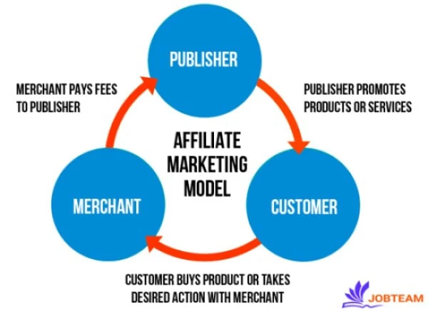 افیلیت مارکتینگ (affiliate marketing) چیست؟ افیلیت مارکتینگ (affiliate marketing) چیست؟