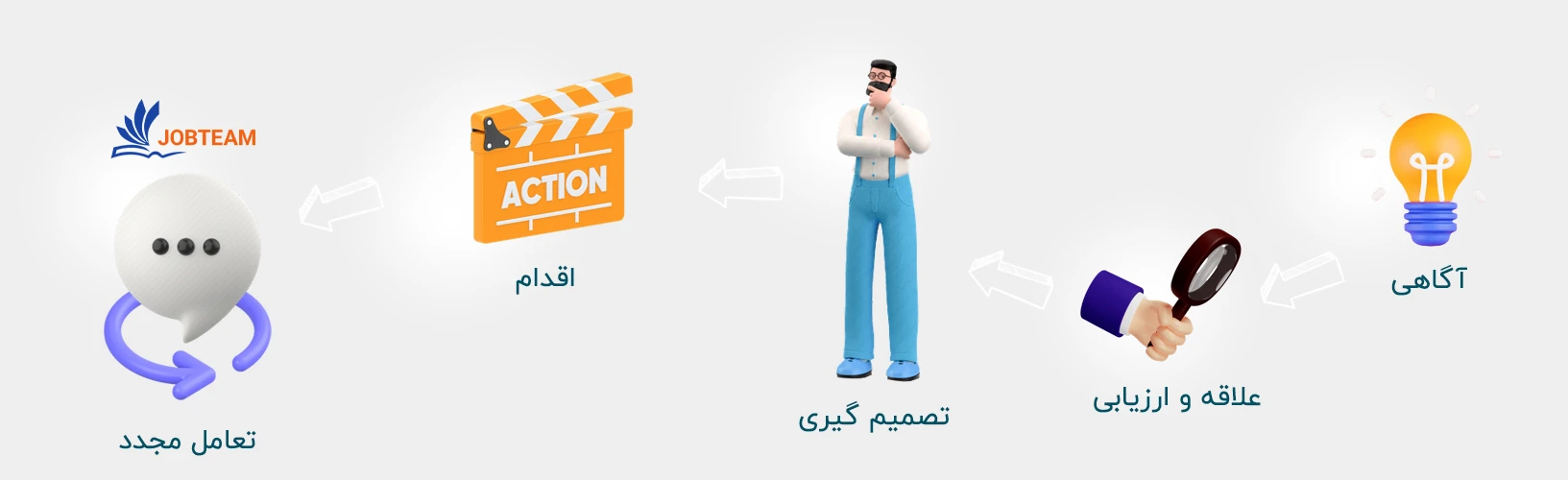 قیف فروش چه مراحلی دارد؟ آگاهی، علاقه و ارزیابی، تصمیم گیری، اقدام، تعامل مجدد