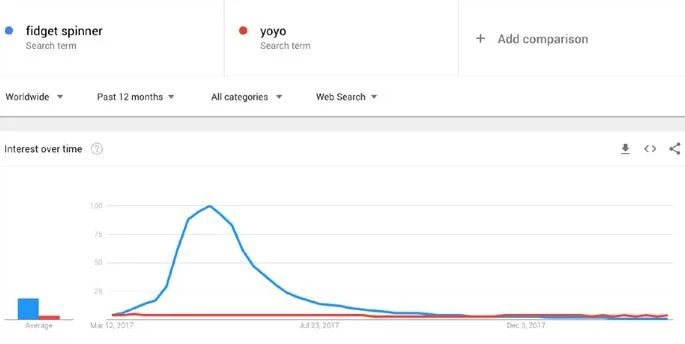 پیدا کردن کلمات کلیدی محبوب برای تولید محتوا با گوگل ترندز پیدا کردن کلمات کلیدی محبوب برای تولید محتوا با گوگل ترندز