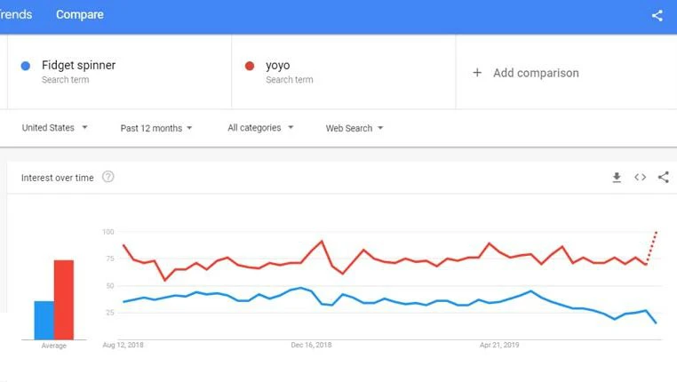 پیدا کردن عناوین جذاب با گوگل ترندز پیدا کردن عناوین جذاب با گوگل ترندز
