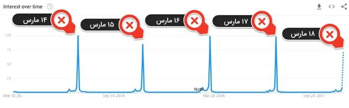 استفاده از داده های گوگل ترندز برای برنامه ریزی تقویم محتوایی استفاده از داده های گوگل ترندز برای برنامه ریزی تقویم محتوایی