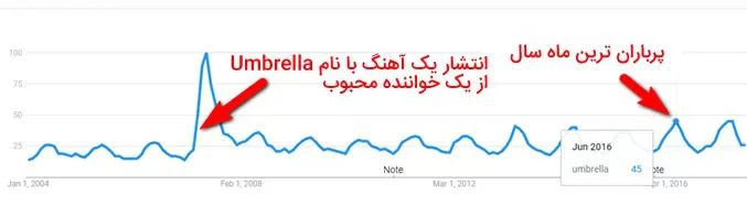 یکی از مواردی که در گوگل ترندز می توان استفاده نمود پیدا کردن جستجوهای فصلی می باشد یکی از مواردی که در گوگل ترندز می توان استفاده نمود پیدا کردن جستجوهای فصلی می باشد
